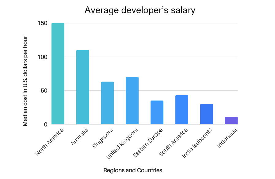 app devt cost