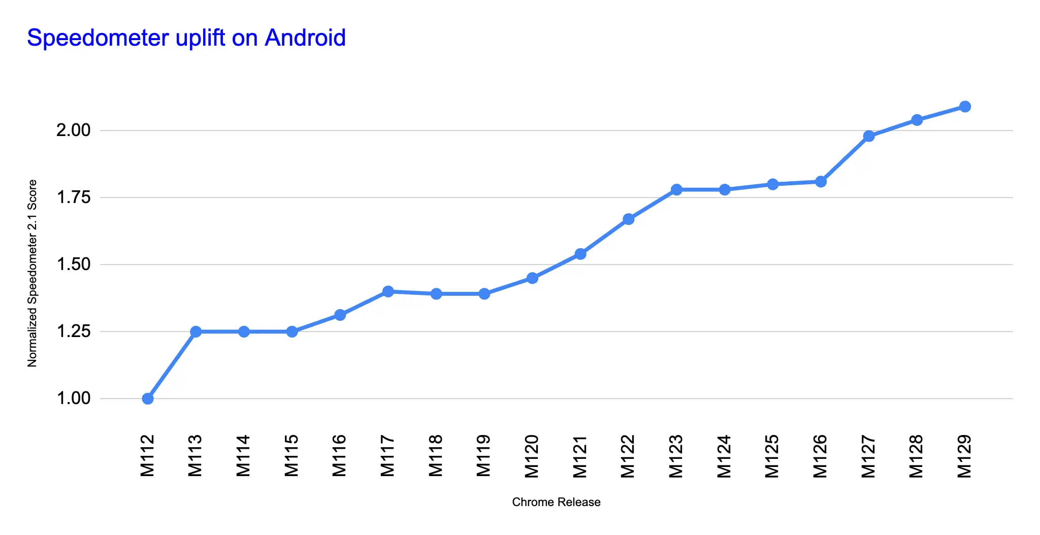 Chrome-Android-Speedometer-benchmark-1